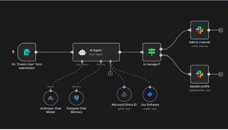 tự động hóa quy trình làm việc với n8n automation
